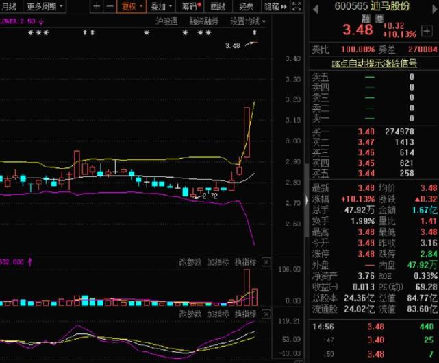 6月4日,迪马股份(600565)发布股票交易异常波动公告,股票于2020年 6