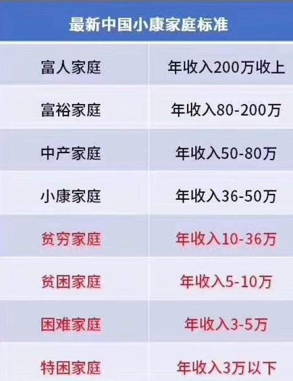 年收入多少钱才算达到了小康家庭水平