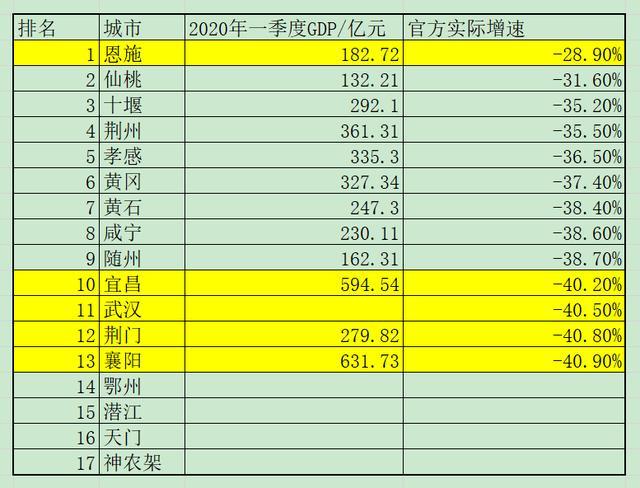 湖北各市一季度gdp数据发布恩施全省第一武汉襄阳宜昌跌破40