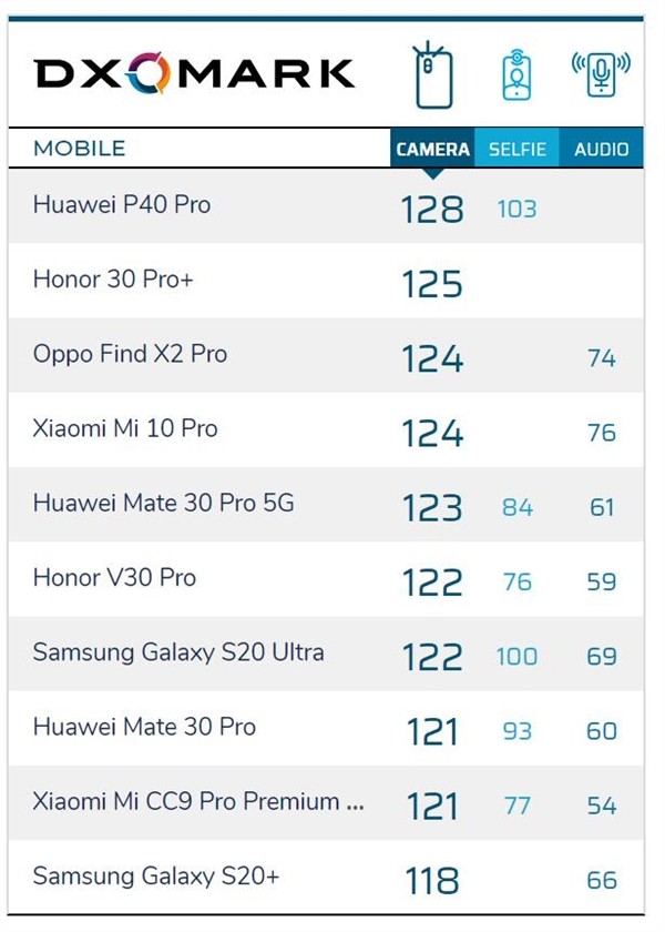 排行榜要变了 DxOMark预告即将公布一加8 Pro相机得分,mate,30,pro,一加8pro...