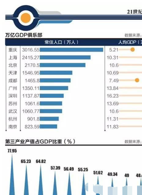 杭州和天津gdp对比_这六大城市,谁将打破中国城市格局(3)