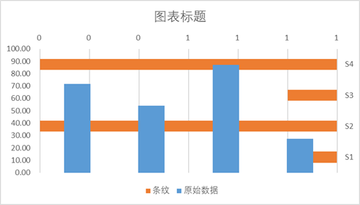 4.选中蓝色部分数据,更改图表类型为簇状柱形图.