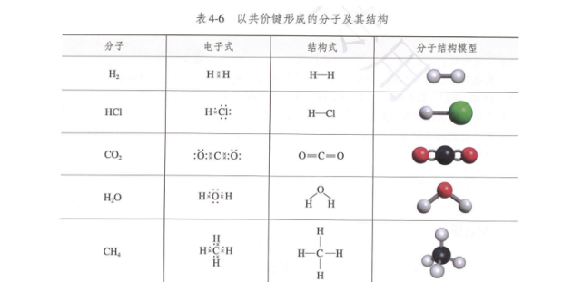 离子键和共价键的比较【归纳总结2】离子化合物与共价化合物的比较
