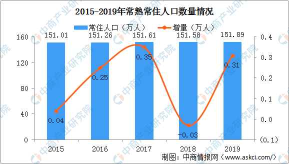 常熟常住人口_公布 常熟常住人口1677050人 男女比率52 48