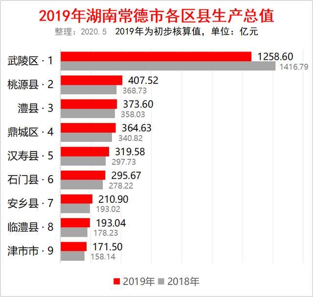 桃源gdp