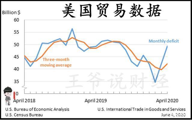 4月,美国贸易逆差494亿美元!最大逆差国是中国!
