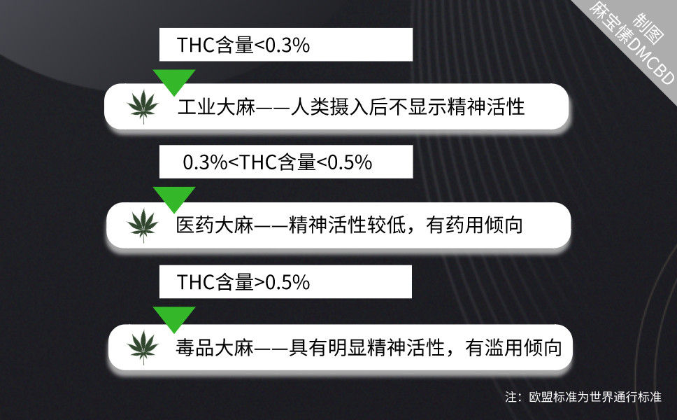 大麻可分为工业大麻,医用大麻和娱乐大麻,它们都含有thc(四氢大麻酚)