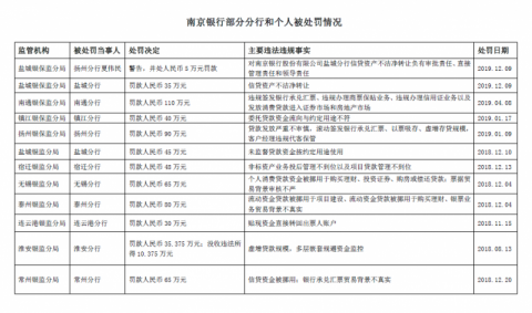 南京银行昨日一天被曝12张罚单 多家分行贷款被用去炒股买房