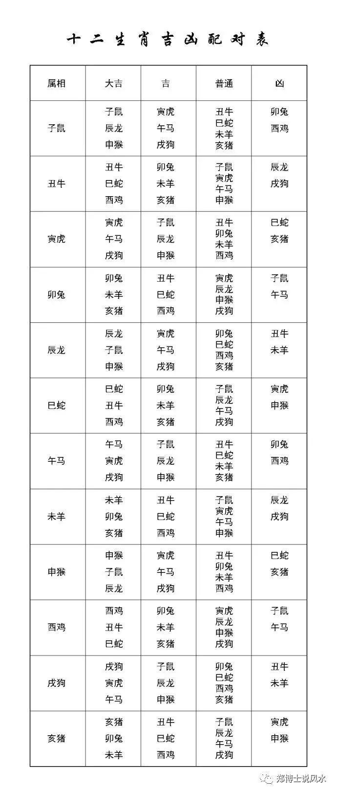 郑博士:12生肖,12星座配对大全!