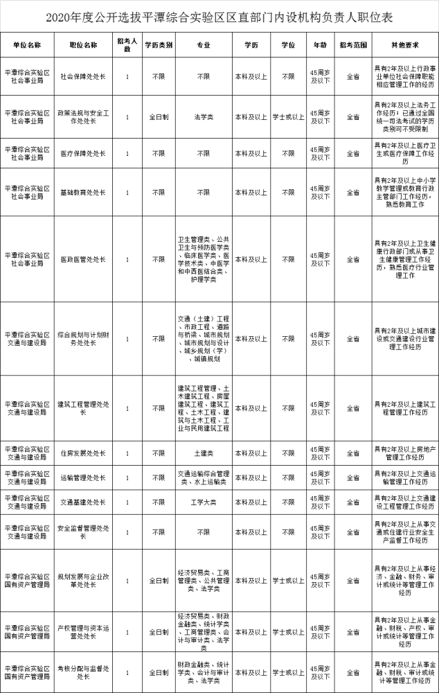 平潭公开选拔14名正科级干部