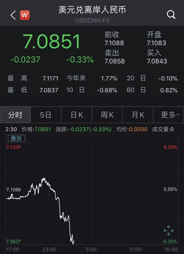 大幅升值超400点,人民币对美元即期汇率逼近7.08
