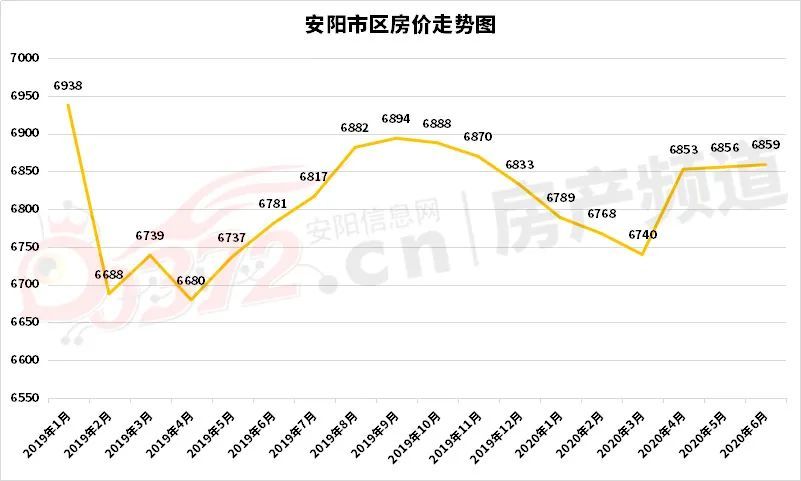 6月安阳房价曝光!各区都有,你家是涨是跌?