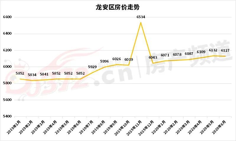 6月安阳房价曝光!各区都有,你家是涨是跌?
