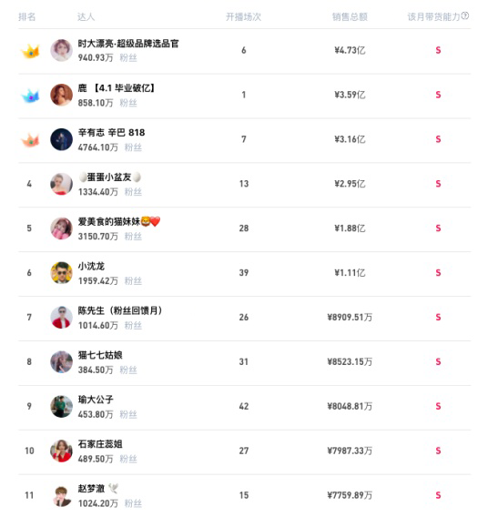 格力入局,辛巴"休播",快手5月带货榜大洗牌,谁是最终的top1?