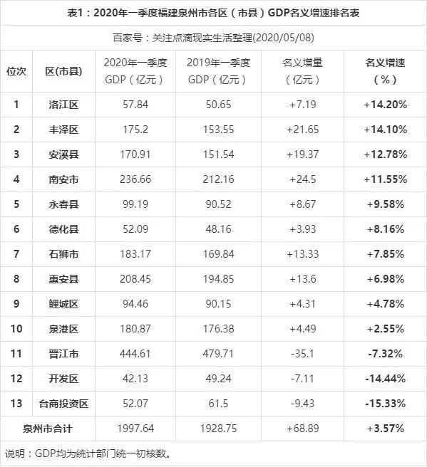 泉州人口密度_福建10年增加217万人 泉州人口最多厦门人口密度最大(2)