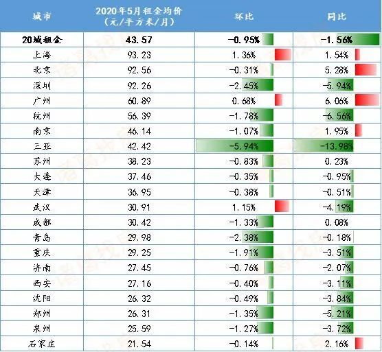 房租暴跌，房价暴涨？