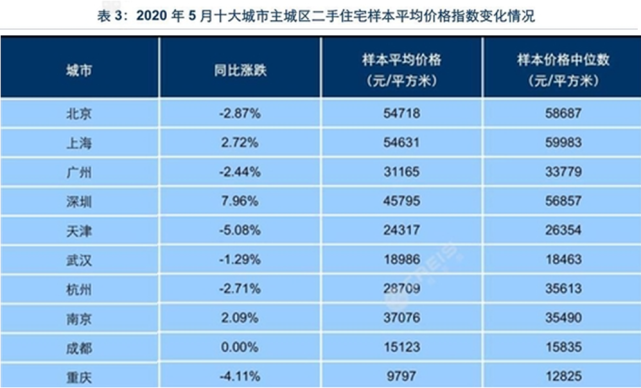 房租暴跌，房价暴涨？