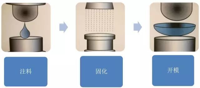 离心工艺的研究和发明就是针对hema材料生产隐形眼镜的,其生产出的