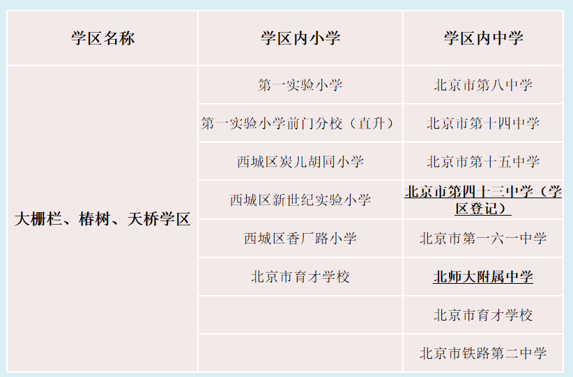 广安门内牛街学区:广内,牛街片区小学中学有5所小学,其中北小本部很强