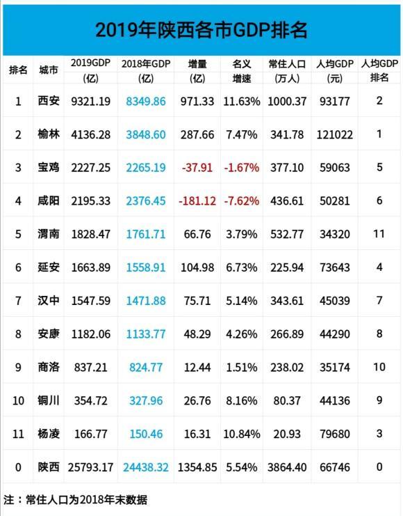 陕西省"最有钱"城市!gdp达4000亿元,却连一个高铁都修