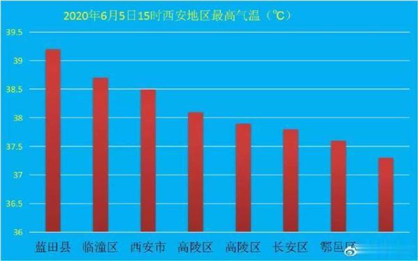 此刻,39!别怕,未来两天西安降温降水齐上阵,局地大暴雨加载中