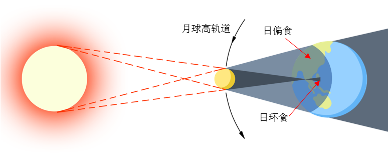 日环食形成原理示意图