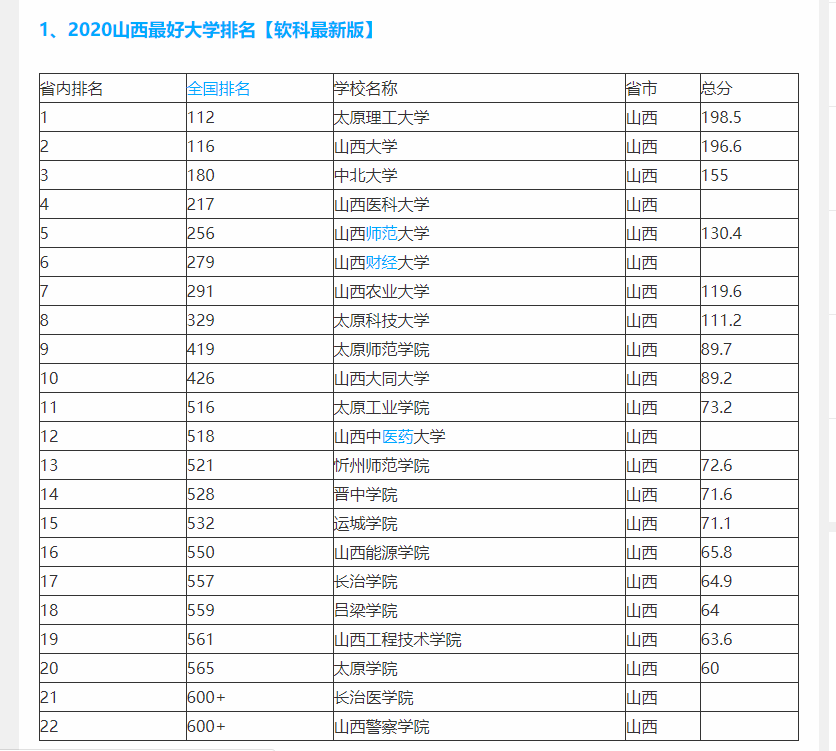 山西财经排名_山西财经大学宿舍(3)