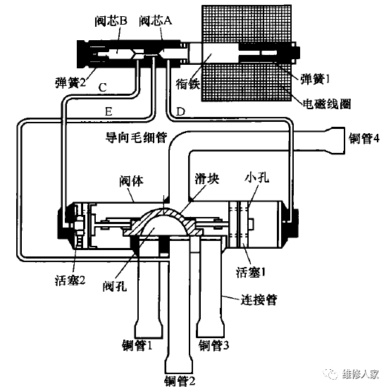 分别与制冷管路连接,因此称为四通阀,它是热泵家用空调器中的关键部件