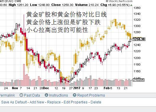 婉金女神：美债与矿股走势偏离谨慎黄金拉高出货656 / author:婉金女神 / PostsID:498862