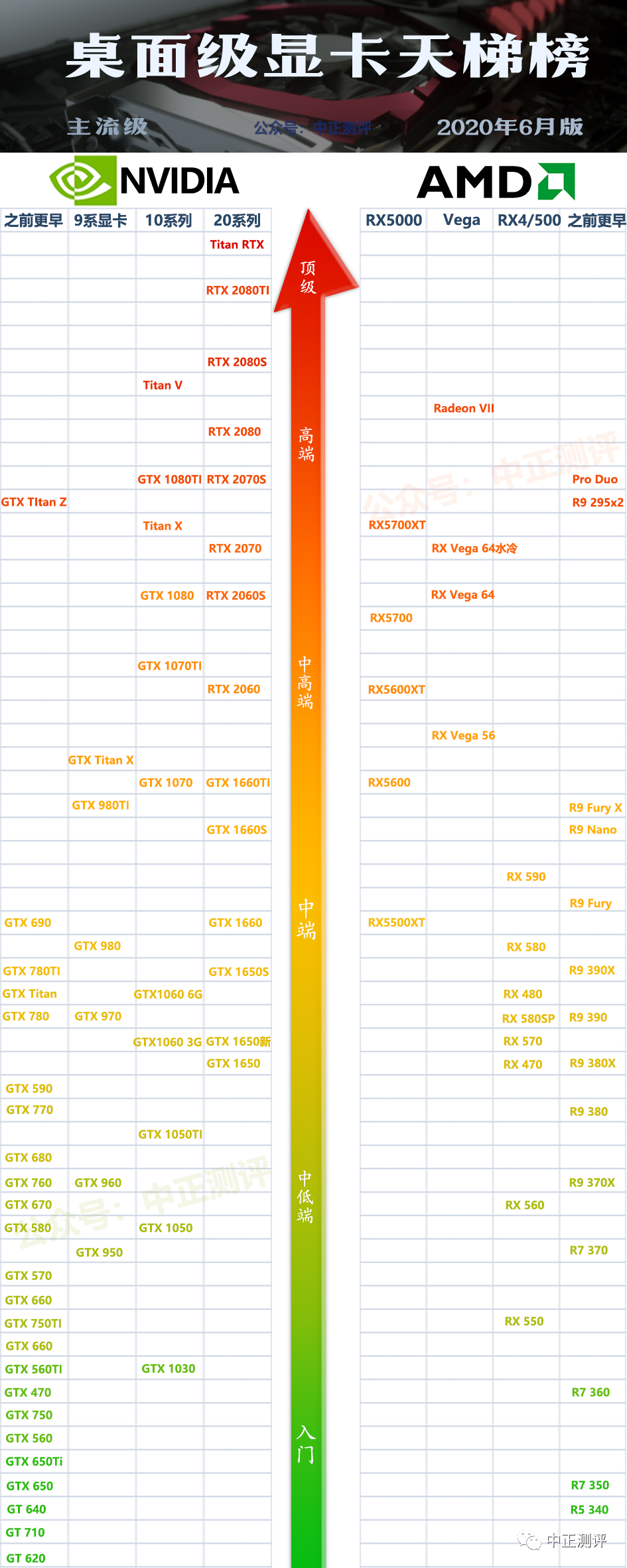 2020年显卡天梯性能排行榜,最新版天梯图