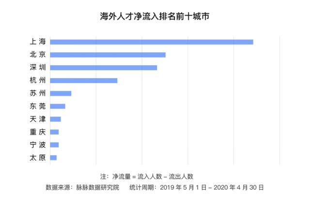 海归gdp