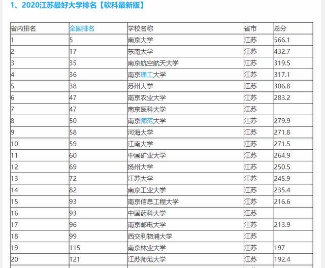 江苏最好大学排名:南京航空航天大学第三,19所高校进入全国百强