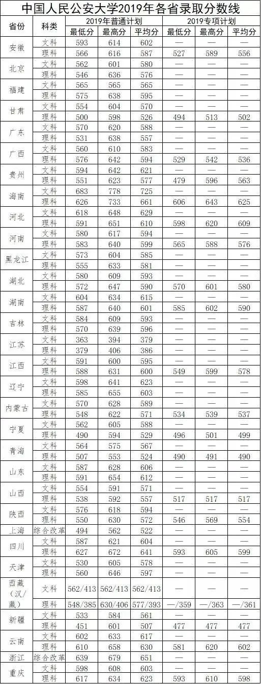 2,中国刑警学院