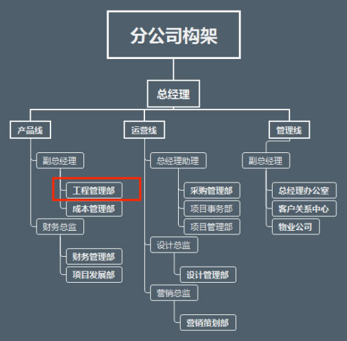 万科,保利,金茂纷纷调整工程组织架构,未来这类人更容易升职加薪