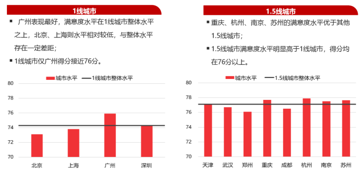 输给济南，惨遭打脸！宜居城市青岛，居民居住满意度竟如此之低