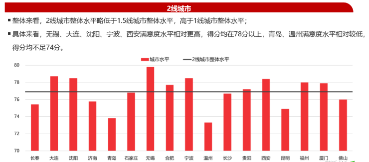 输给济南，惨遭打脸！宜居城市青岛，居民居住满意度竟如此之低