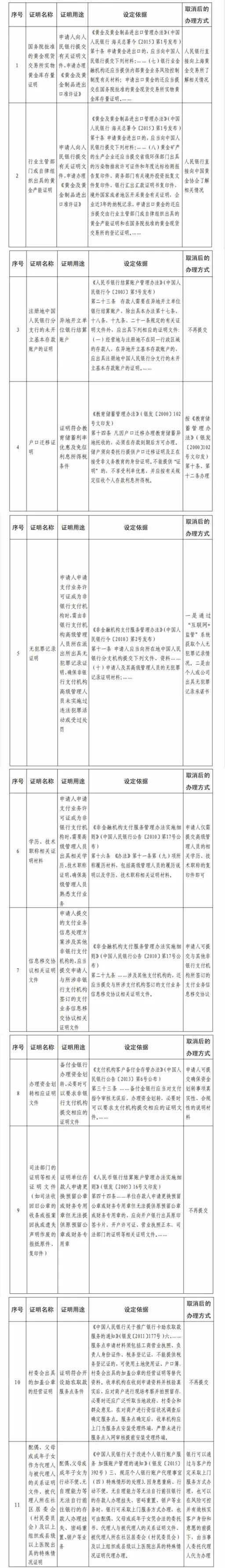 央行取消11项证明！无需证明“我妈是我妈”了