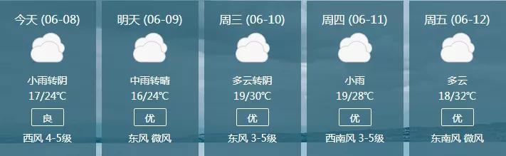 西安未来五天天气情况 6月8日:小雨转阴 17~24 6月9日:中雨转晴 16