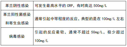 crp主要用于感染的诊断与鉴别crp的临床应用02超敏c反应蛋白(hs