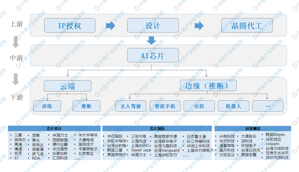 人工智能芯片产业链全景图▽