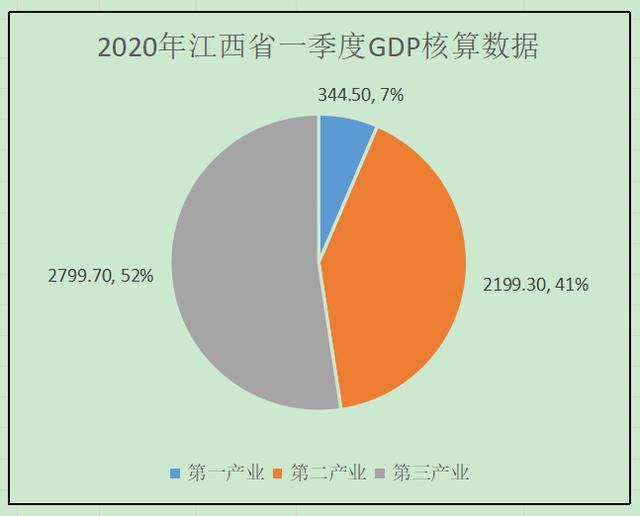 2020三季度九江gdp(3)