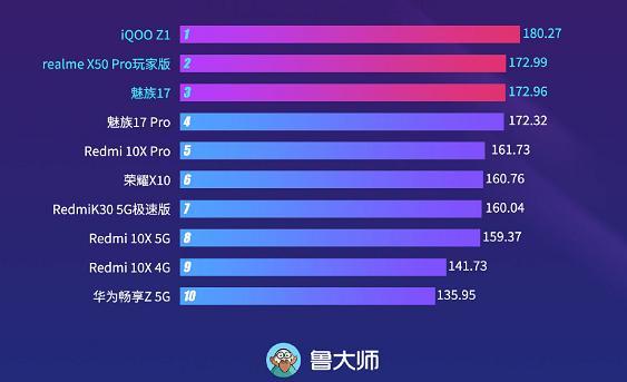 流畅度排名(2)