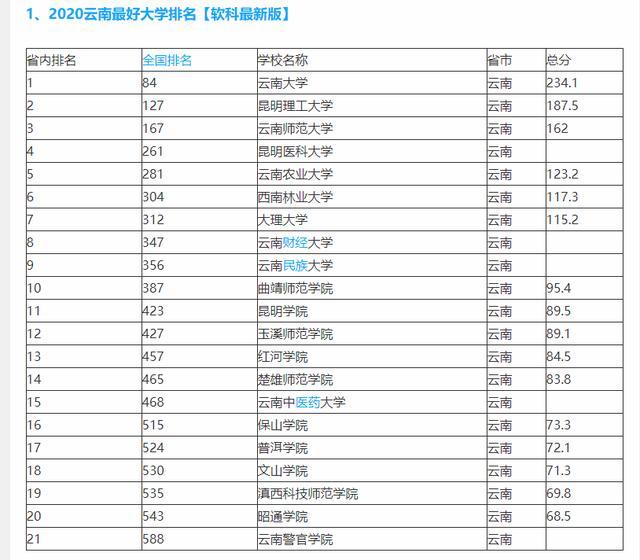 云南省最好的32所大学排名云南大学第一昆明医科大学第四