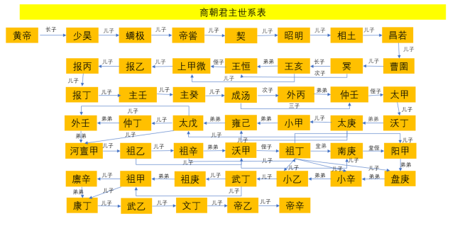 商朝君主世系:奇怪的王位继承制,王后亲自冲锋陷阵