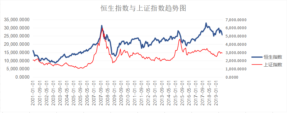 上证指数与恒生指数趋势图