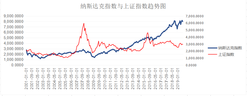 上证指数与纳斯达克指数趋势图