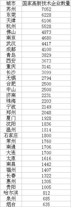 二线城市高新企数量比拼：苏州东莞领衔，武汉领跑中西部