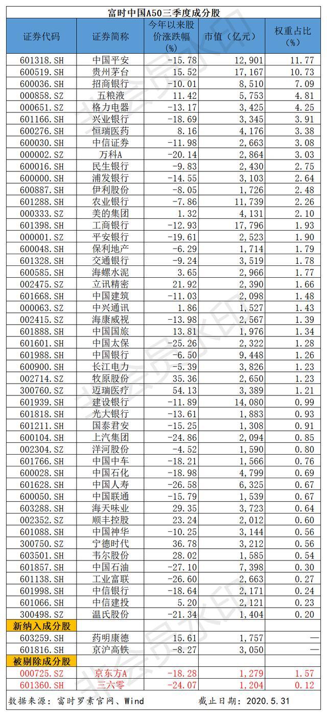 富时中国a50成分股:三六零,京东方出局 温氏,国泰君安面临被调整