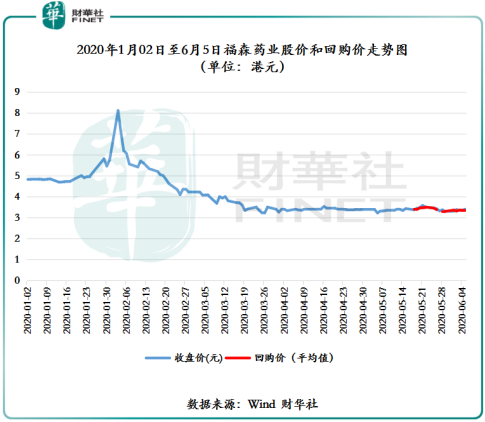 【察回购】重金回购难改股价低迷,福森药业"回购药"失效?