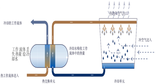 冷却循环水处理技术应用